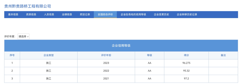 貴州黔貴路橋工程有限公司連續三年獲評AA等級